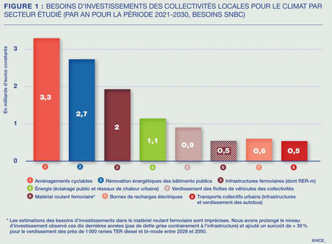 Neutralité carbone : les investissements des collectivités devraient plus que doubler pour atteindre les objectifs | Veille juridique du CDG13 | Scoop.it