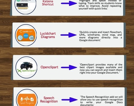 7 Google Docs Add-ons for Educators via Educators' tech  | iGeneration - Humane Use of Technology in an AI world (Pedagogy & Digital Innovation) | Scoop.it
