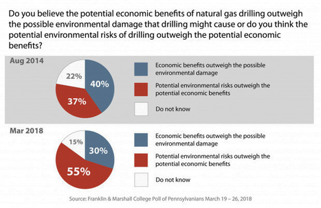 F&M Poll: Today, 55% of PA Residents Say Environmental Risks of Fracking Outweigh Economic Benefits. That is a Much Higher % Than Four Years Ago | Newtown News of Interest | Scoop.it