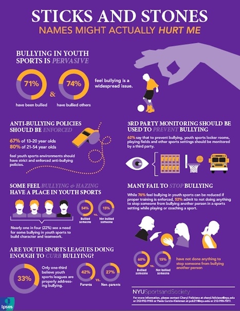 Bullying in Youth Sports is Pervasive | Bullying | Scoop.it