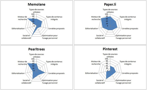 Comparatif de 12 solutions de curation | Curation, Veille et Outils | Scoop.it