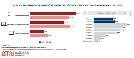 Survey of Quebec households confirms predictions we've heard since 2000: digital is #mobile for everything (web, #ecommerce, games, videos, ...) @atn_ulaval @cbourget  | WHY IT MATTERS: Digital Transformation | Scoop.it