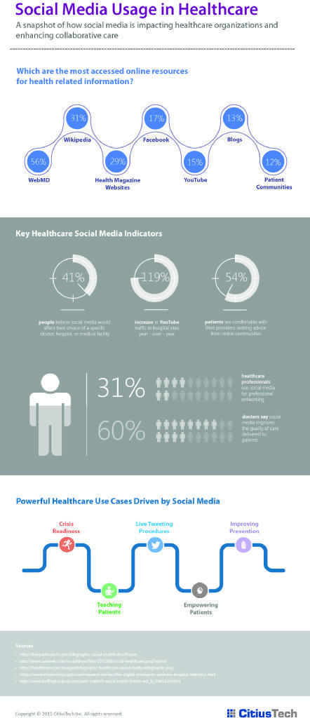 Infographic: Social Media in Healthcare &laquo; | Les professions de sant&eacute; | Scoop.it