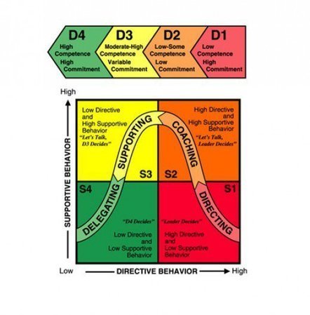What is the Situational Leadership Theory? | 21st Century Learning and Teaching | Scoop.it