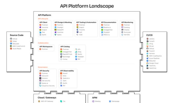 2021 State of the API Report provides a useful landscape as the #API tools mature in this world of #microservices and headless #eCommerce | WHY IT MATTERS: Digital Transformation | Scoop.it