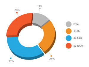 Software Sector study reveals 87% use locked content to generate leads - BrightInfo | #TheMarketingTechAlert | The MarTech Digest | Scoop.it