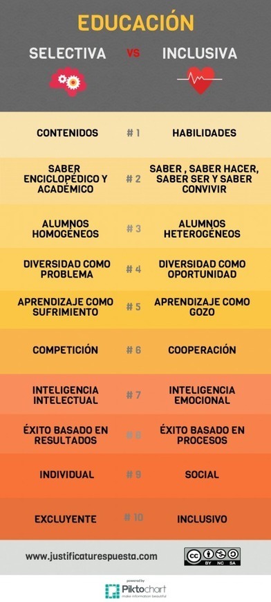 Educación selectiva vs. Educación inclusiva. Tú eliges | TIC & Educación | Scoop.it