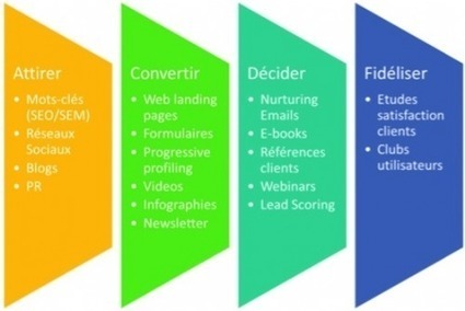 R&eacute;ussir sa strat&eacute;gie Inbound Marketing en 5 &eacute;tapes-cl&eacute;s | Tertiaire &agrave; forte valeur ajout&eacute;e | Scoop.it