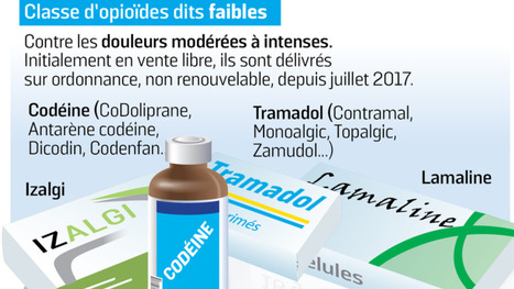 Opio&iuml;des : attention &agrave; ne pas devenir accro aux antidouleurs &ndash; Le Parisien | Sant&eacute;, m&eacute;decine, sexualit&eacute; et culture g&eacute;n&eacute;rale | Scoop.it