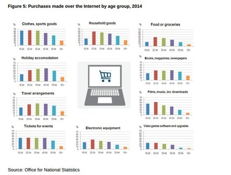 How popular is online purchase for different product categories? | Smart Insights | Public Relations & Social Marketing Insight | Scoop.it