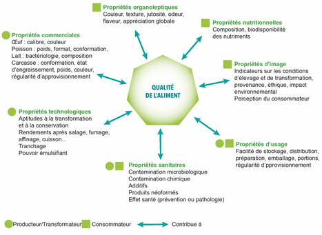 Qualité des produits et pratiques d'élevage - CER France | Pour innover en agriculture | Scoop.it