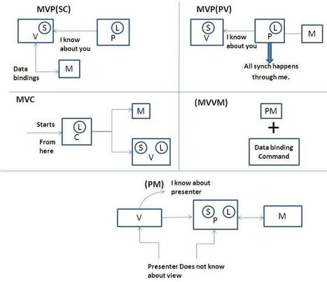 Comparison of Architecture presentation patterns MVP(SC),MVP(PV),PM,MVVM and MVC | JavaScript for Line of Business Applications | Scoop.it
