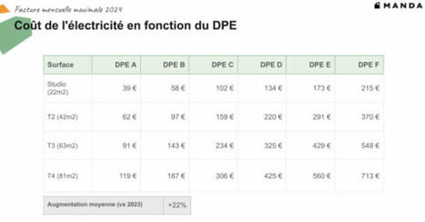 Combien coûte réellement un mauvais DPE ? | Build Green, pour un habitat écologique | Scoop.it
