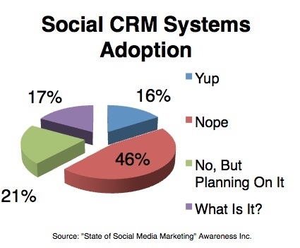 Everyone is Talking about Social CRM. Few are Doing It. | Latest Social Media News | Scoop.it