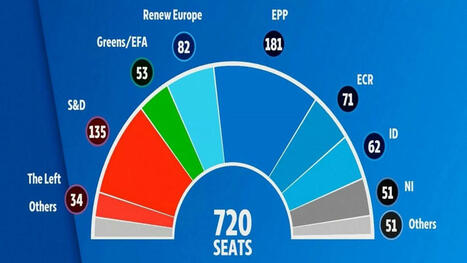 Européennes : qui sont les gagnants et les perdants à Bruxelles et dans toute l'Europe ?  | Prospectives et nouveaux enjeux dans l'entreprise | Scoop.it