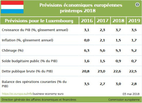 2018 geht es wieder aufwärts für Luxemburg | #Economy #Luxembourg #EU #Europe | Luxembourg (Europe) | Scoop.it