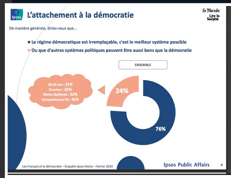 EFFRAYANT : Seules 52 % des personnes interrogées par Ipsos estiment que les médias sont indispensables à la démocratie. | actions de concertation citoyenne | Scoop.it