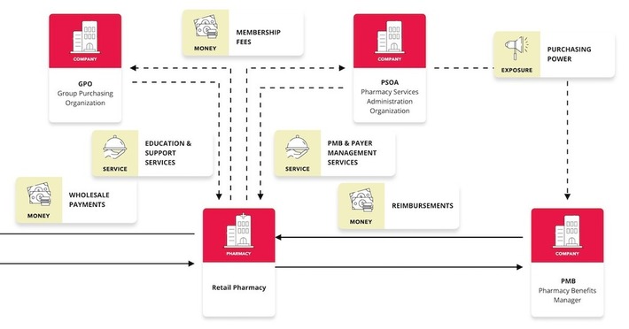 Shifts in the retail pharmacy ecosystem present a high level map of the #pharma ecosystem in the USA and opportunities that #digitalTransformation bring via @BoardOfInnovation | WHY IT MATTERS: Digital Transformation | Scoop.it
