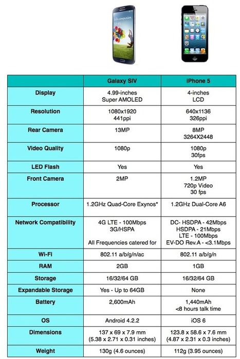 Specs Comparison: Samsung Galaxy S IV VS Apple iPhone 5 | All Infographics | The 21st Century | Scoop.it