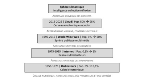 La pyramide algorithmique - Sens Public @plevy 12/2017 | Workplace Learning | Scoop.it