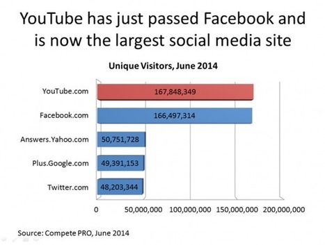 YouTube is Now Bigger Than Facebook in the U.S. | Public Relations & Social Marketing Insight | Scoop.it