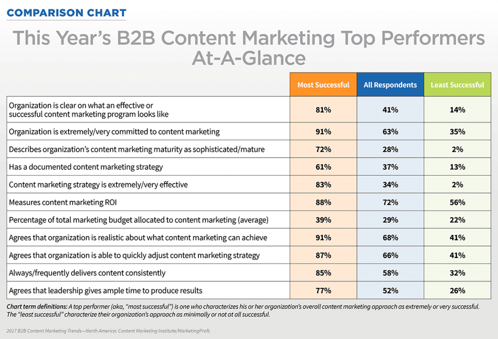 content marketing success factors