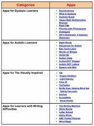 A Handy Chart Featuring Over 30 iPad Apps for Students with Special Needs | ED262 mylineONLINE:  Exceptionalities and Accessibilities | Scoop.it