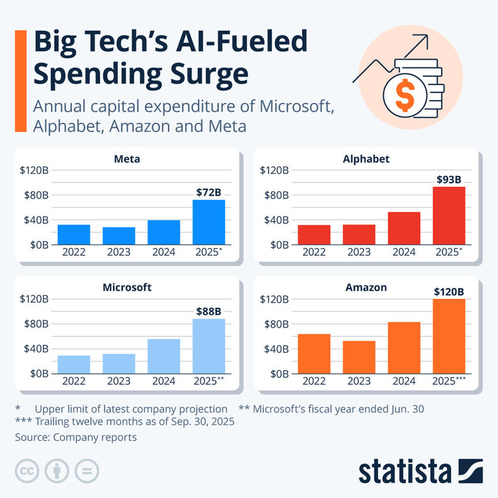 Chart: Tech's AI-Fueled Spending Surge | Statista | Technology Report - Changing Our World | Scoop.it