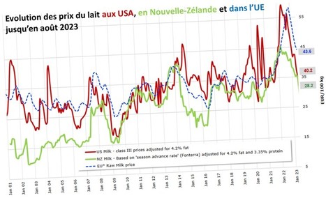Évolution des prix du lait aux USA, en Nouvelle-Zélande et dans l’UE jusqu’en août 2023 | Lait de Normandie... et d'ailleurs | Scoop.it
