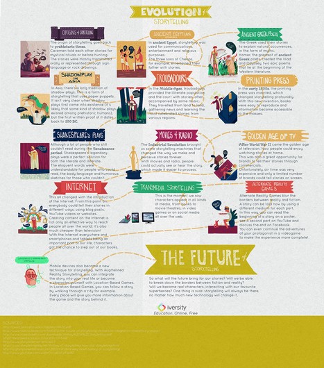A Nice Graphic on The Evolution of Storytelling ~ Educational Technology and Mobile Learning | information science and personal culture | Scoop.it