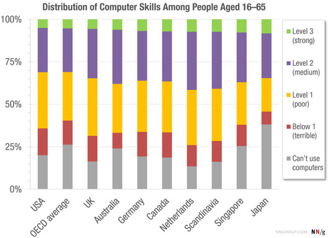 Users #Computer #Skills is Worse Than You Think: only 33% of population has high or medium via @shufflepath | WHY IT MATTERS: Digital Transformation | Scoop.it