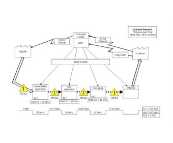 Where do "Value Stream Maps" come from? | TLS - TOC, Lean & Six Sigma | Scoop.it