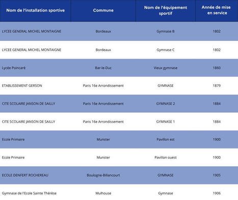DATA ES | Anciennet&eacute; des &eacute;quipements sportifs | 5 - Equipements et lieux de pratique | Scoop.it
