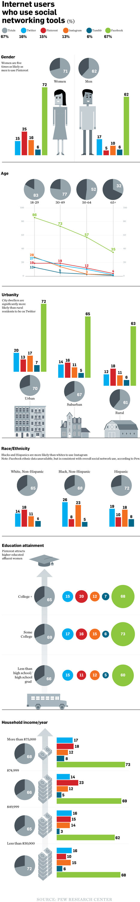 Social Media in 2013: User Demographics For Twitter, Facebook, Pinterest And Instagram | Yo Community Manager | Scoop.it