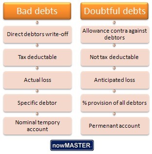 what is the difference between bad debts and do fraudulent financial statements