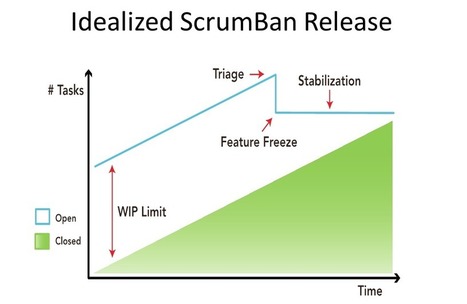 Scrumban | Unblock! A Guide to the New Continuous Agile on Guides | Devops for Growth | Scoop.it