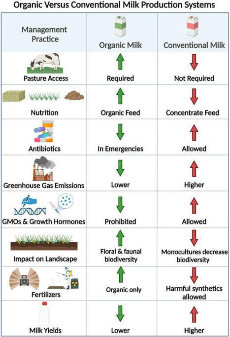 Production, Composition and Nutritional Properties of Organic Milk : A Critical Review | Foods 2024; 13(4) | IPCI : Ingénierie de Produits à l'interface Cuisine-Industrie | Scoop.it