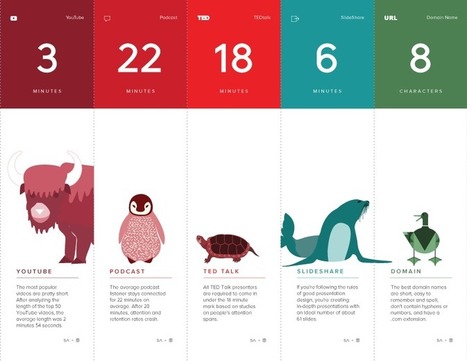 Infographic: The Optimal Length for Every Social Media Update | Social Media Power | Scoop.it