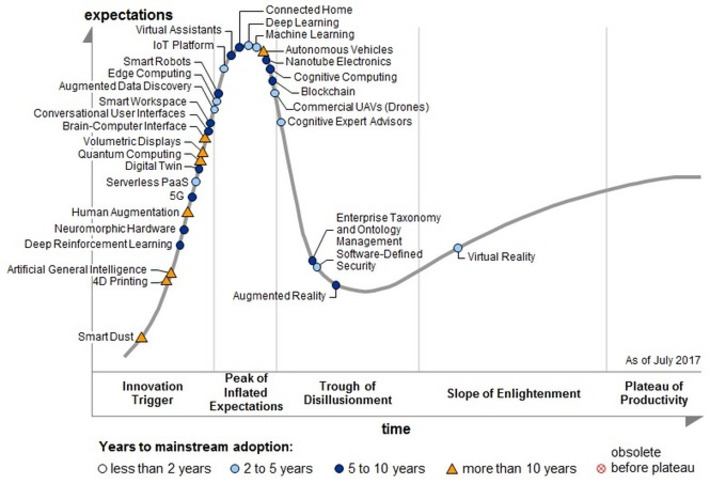 Gartner says #AI #AR #VR #IOT #3dprinting Will Drive Digital Business Into the Next Decade | WHY IT MATTERS: Digital Transformation | Scoop.it