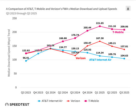 Falling FWA Speeds | by Doug Dawson | POTs & PANs | Surfing the Broadband Bit Stream | Scoop.it