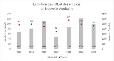 Industrie : la Nouvelle-Aquitaine attractive pour les investissements étrangers | ADI dans la presse | Scoop.it