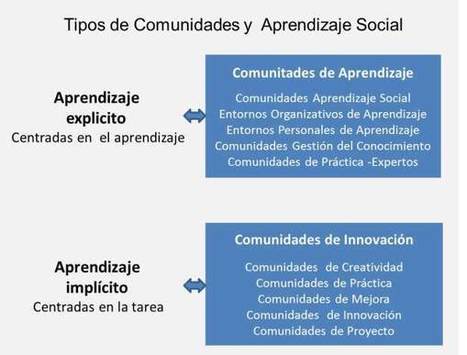 Comunidades de aprendizaje para innovar. Comunidades de innovación para aprender | Al calor del Caribe | Scoop.it