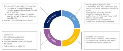 [JdR] Le Compliance officer, un acteur essentiel au cœur des problématiques de conformité en entreprise | Portail de l'IE | Management global des risques - Gestion et communication de crise | Scoop.it