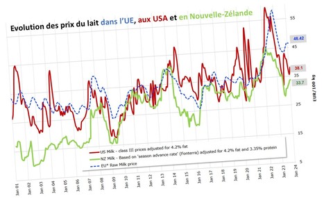 Évolution comparée des prix du lait dans l’UE, aux USA et en Nouvelle-Zélande | Lait de Normandie... et d'ailleurs | Scoop.it