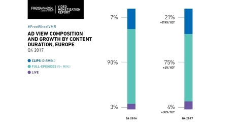 Les formats vidéo courts en hausse de +119% au 4ème trimestre 2017 en Europe selon FreeWheel | Offremedia | Ma revue de web | Scoop.it