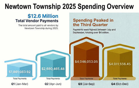 From Pensions to Pizza: What #NewtownPA's 2025 Vendor Bills Lists Reveal About Local Spending | Newtown News of Interest | Scoop.it