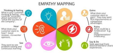 (Empathic Design) Empathy Mapping Projects for your Clients&nbsp; | Empathic Design: Human-Centered Design & Design Thinking | Scoop.it