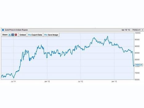 Has gold lost its sheen? | Financial Planning | Scoop.it