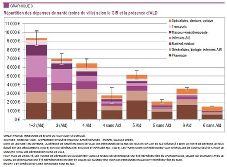 Sant&eacute; : 600 &euro; de frais restent &agrave; la charge des seniors d&eacute;pendants ... | Logement et Residence Senior | Scoop.it