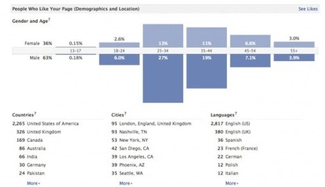 Facebook Engagement: 14 Areas To Work On To Engage More FB Fan Page Readers Before Spending To Promote Your Posts | Web 2.0 for juandoming | Scoop.it